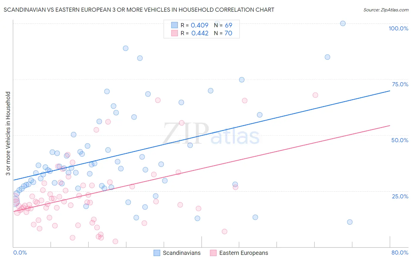 Scandinavian vs Eastern European 3 or more Vehicles in Household
