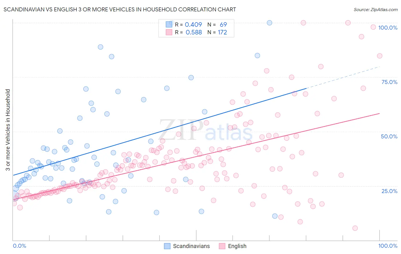 Scandinavian vs English 3 or more Vehicles in Household