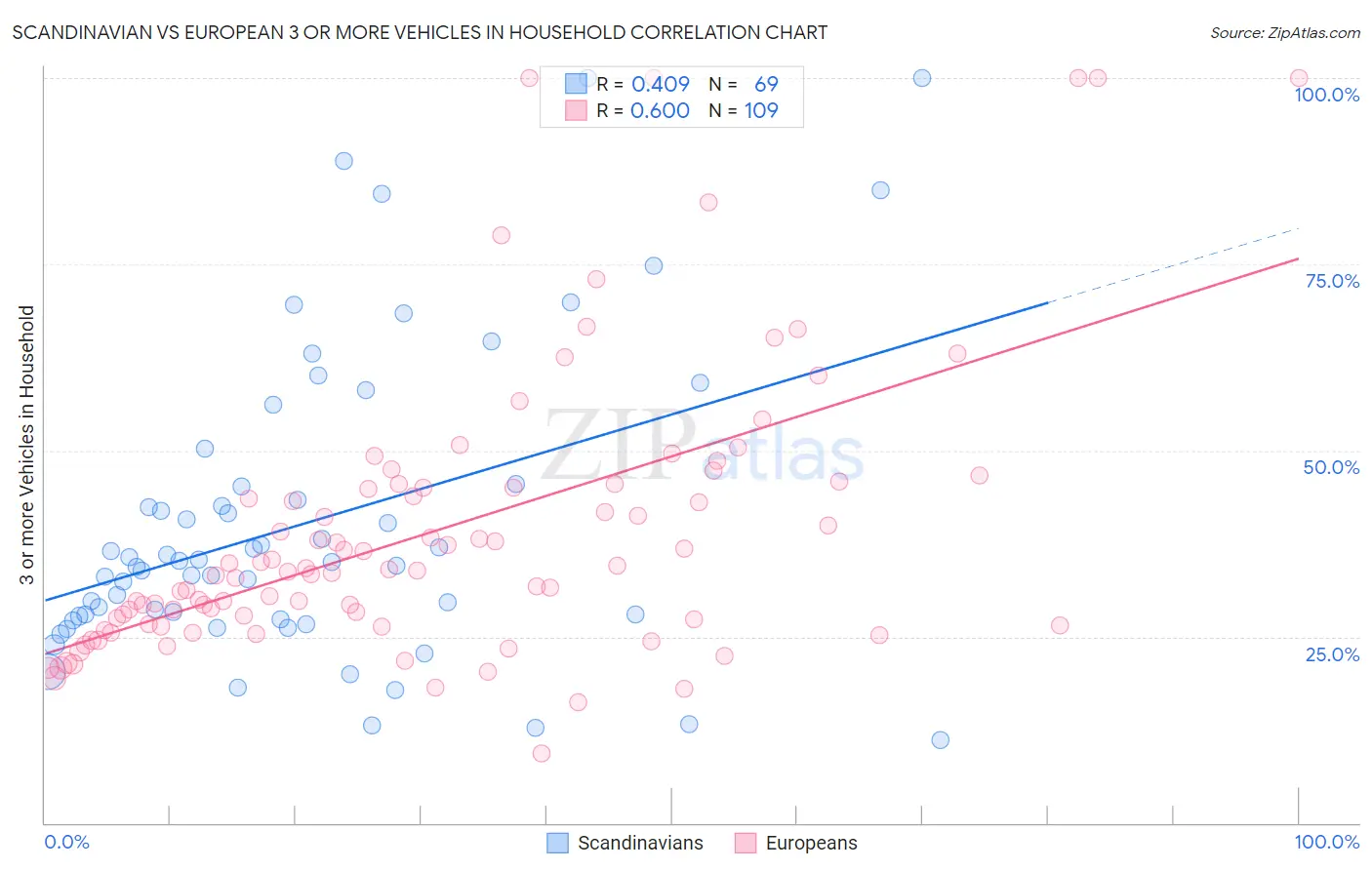 Scandinavian vs European 3 or more Vehicles in Household