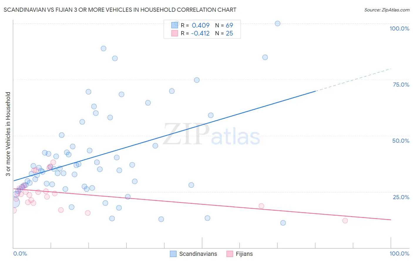 Scandinavian vs Fijian 3 or more Vehicles in Household
