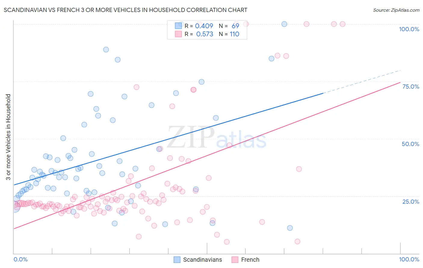 Scandinavian vs French 3 or more Vehicles in Household