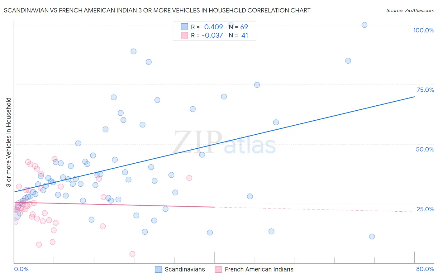 Scandinavian vs French American Indian 3 or more Vehicles in Household