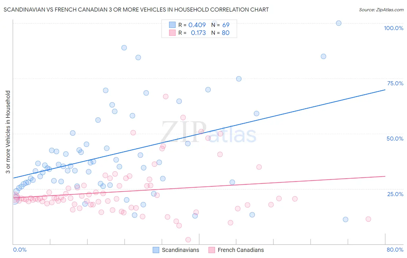 Scandinavian vs French Canadian 3 or more Vehicles in Household