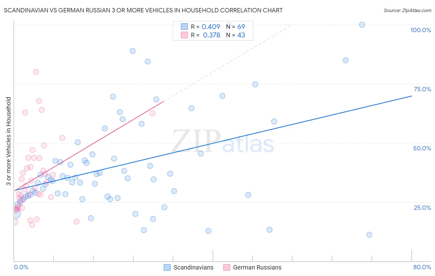 Scandinavian vs German Russian 3 or more Vehicles in Household