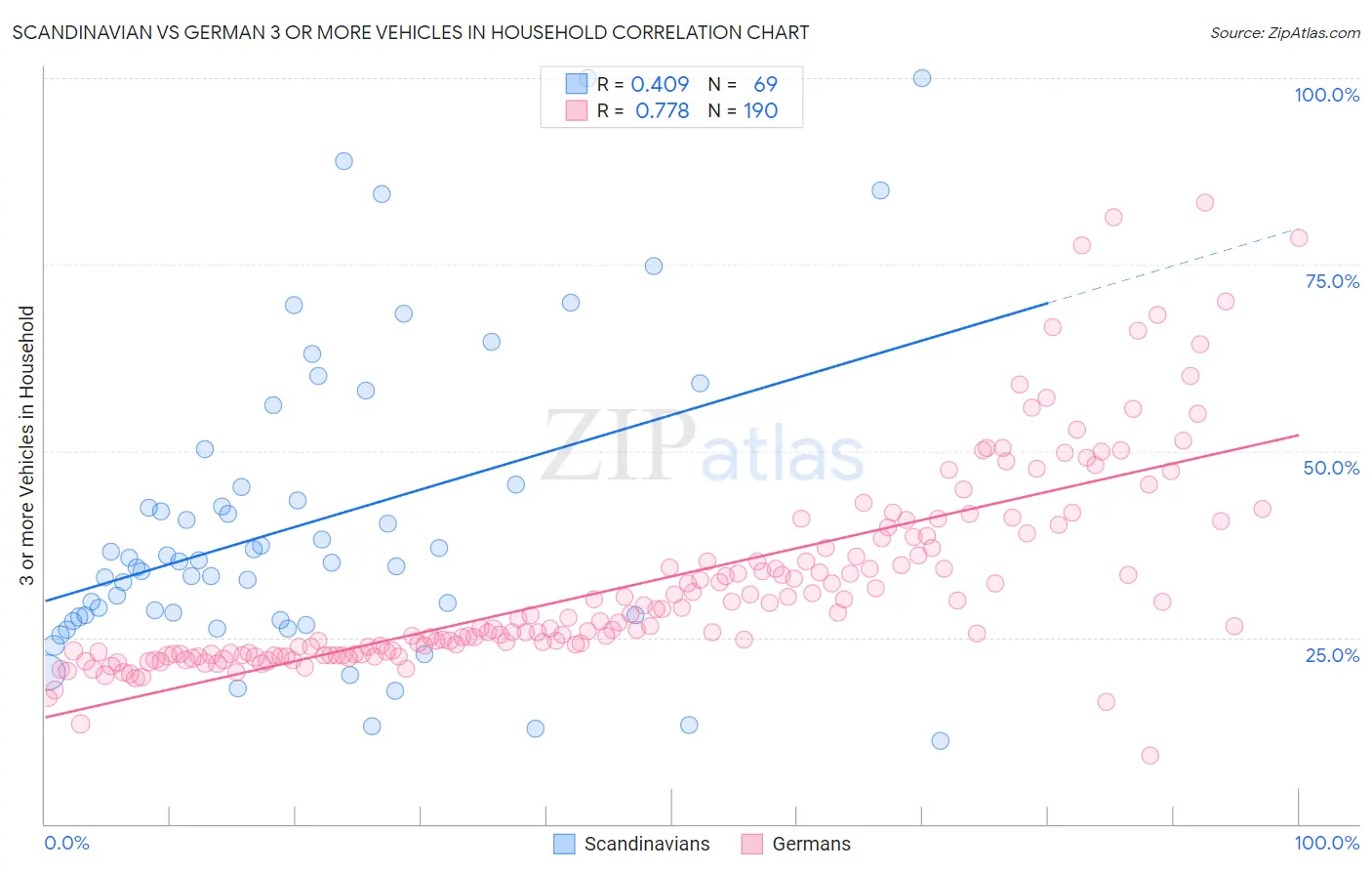 Scandinavian vs German 3 or more Vehicles in Household