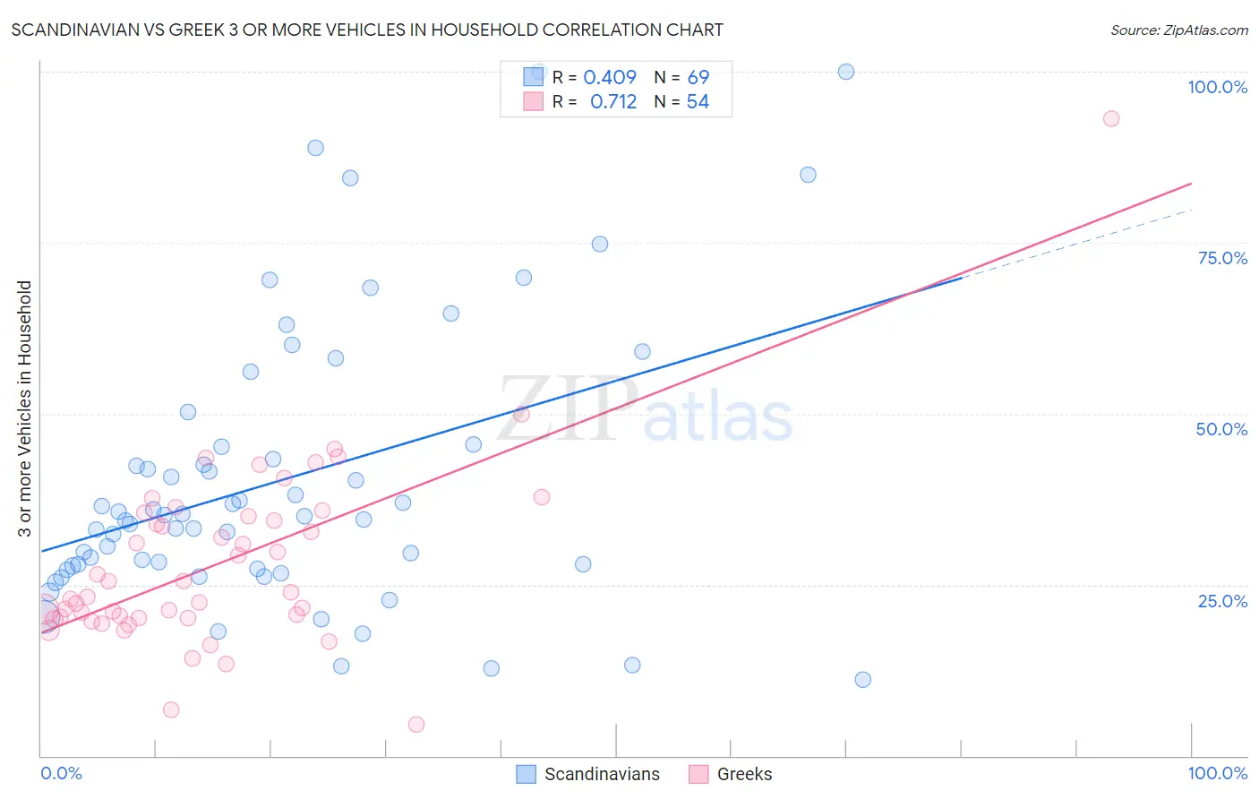 Scandinavian vs Greek 3 or more Vehicles in Household