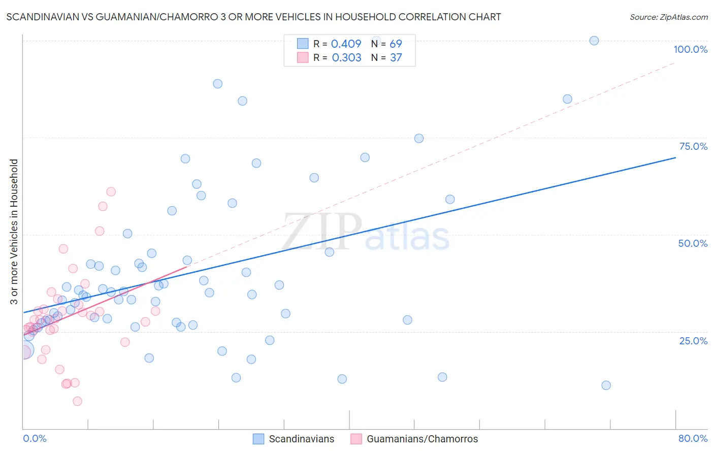 Scandinavian vs Guamanian/Chamorro 3 or more Vehicles in Household