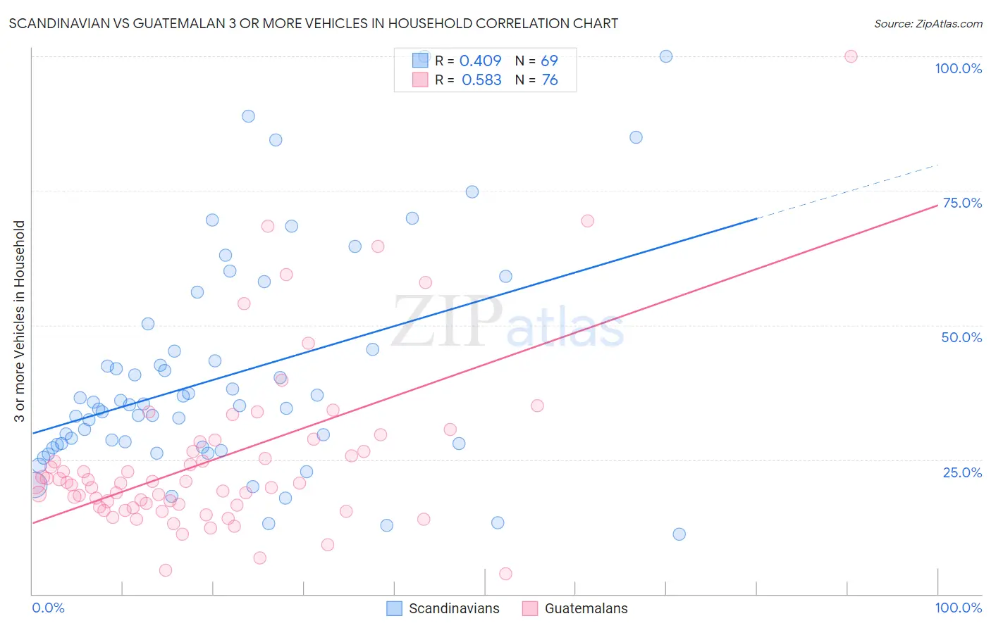 Scandinavian vs Guatemalan 3 or more Vehicles in Household