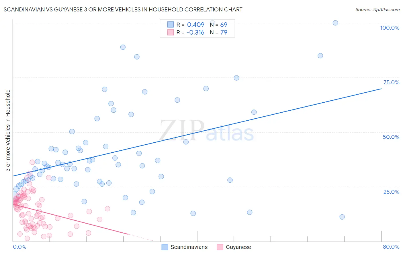 Scandinavian vs Guyanese 3 or more Vehicles in Household