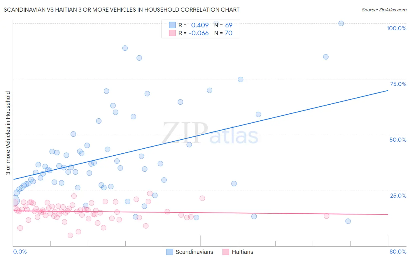 Scandinavian vs Haitian 3 or more Vehicles in Household