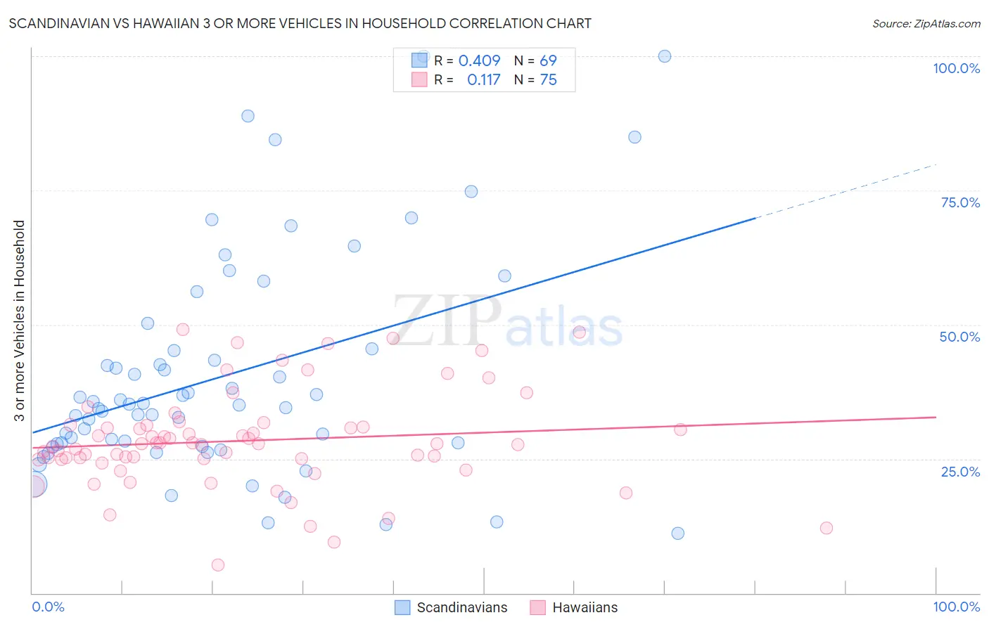 Scandinavian vs Hawaiian 3 or more Vehicles in Household