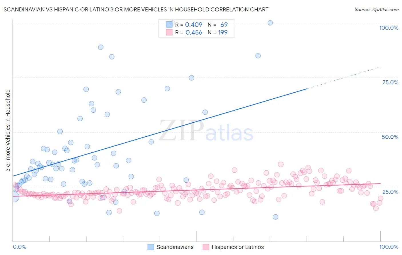 Scandinavian vs Hispanic or Latino 3 or more Vehicles in Household