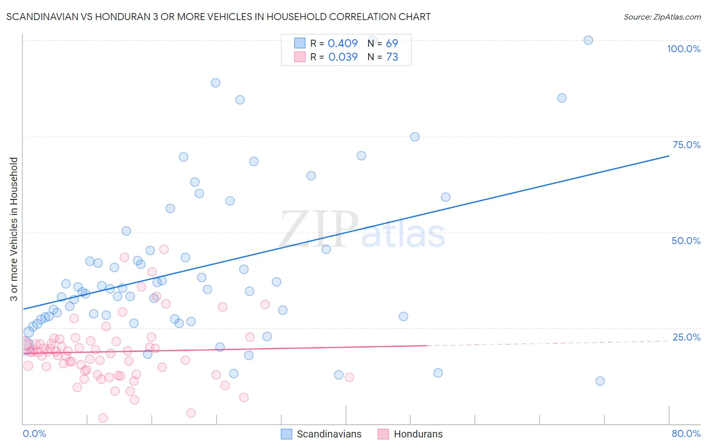 Scandinavian vs Honduran 3 or more Vehicles in Household