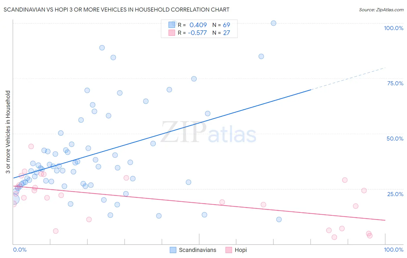 Scandinavian vs Hopi 3 or more Vehicles in Household