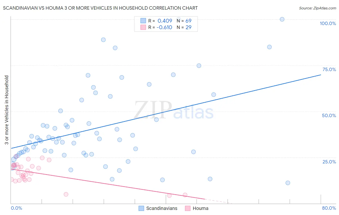 Scandinavian vs Houma 3 or more Vehicles in Household