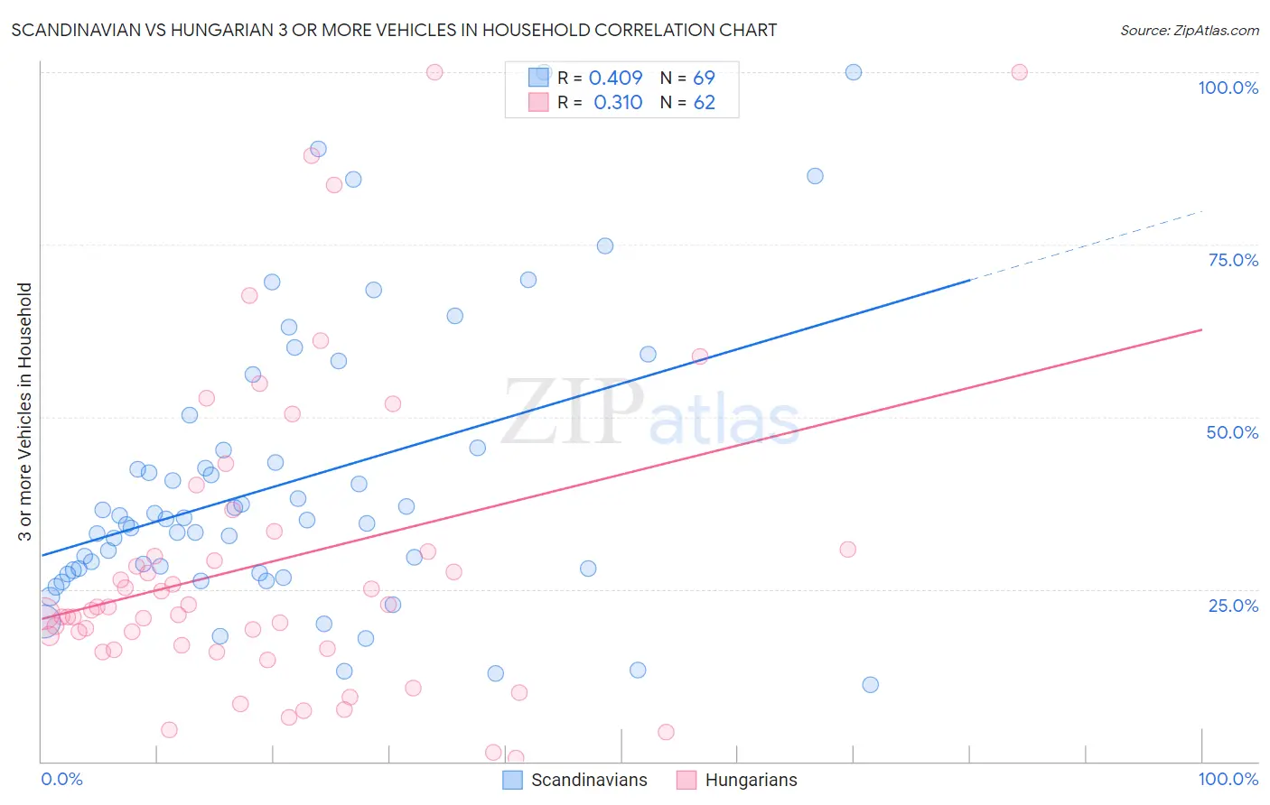 Scandinavian vs Hungarian 3 or more Vehicles in Household