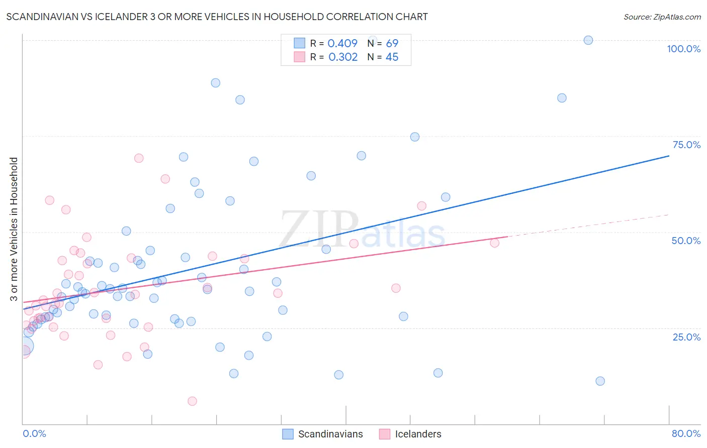 Scandinavian vs Icelander 3 or more Vehicles in Household