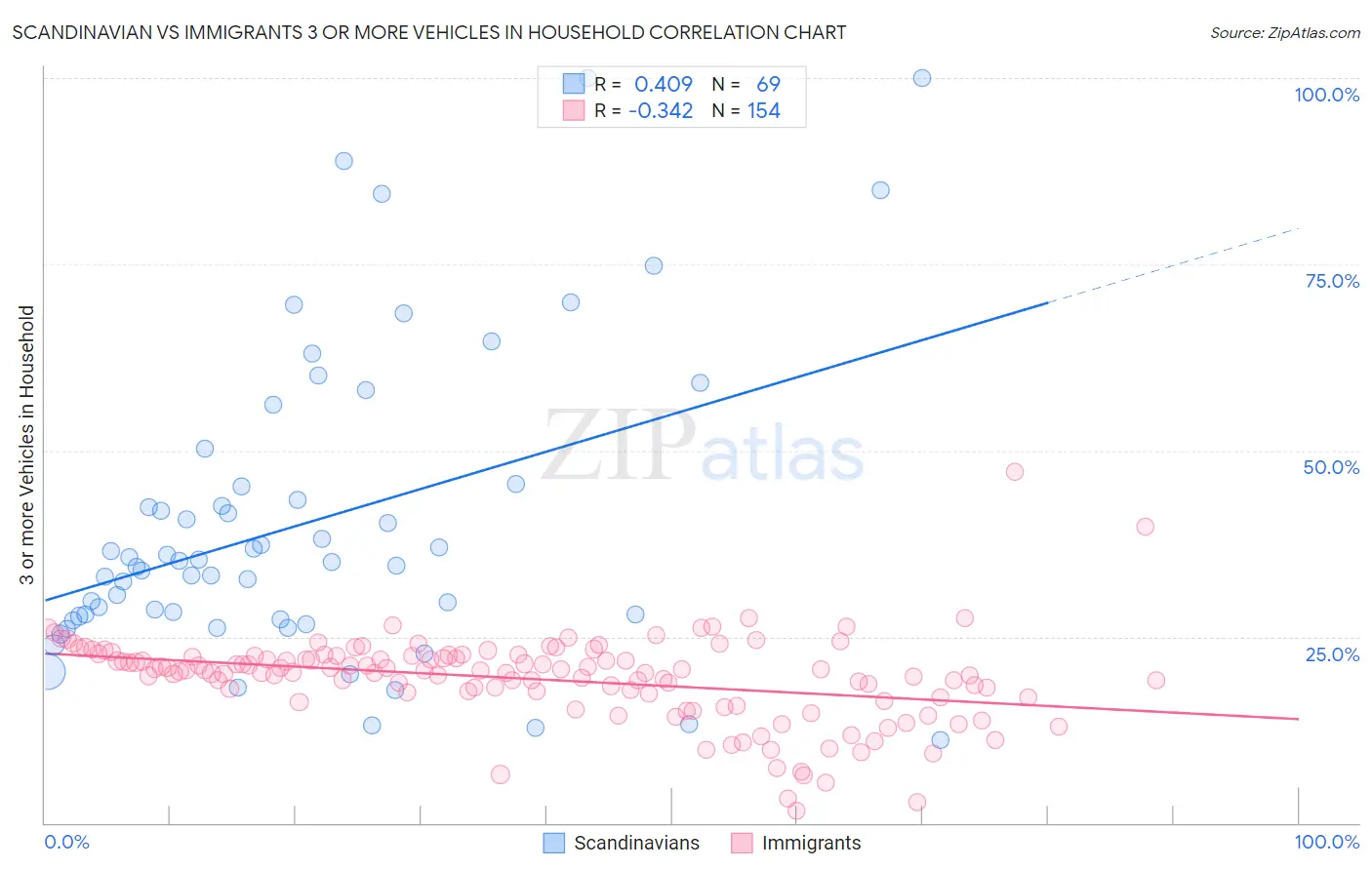 Scandinavian vs Immigrants 3 or more Vehicles in Household
