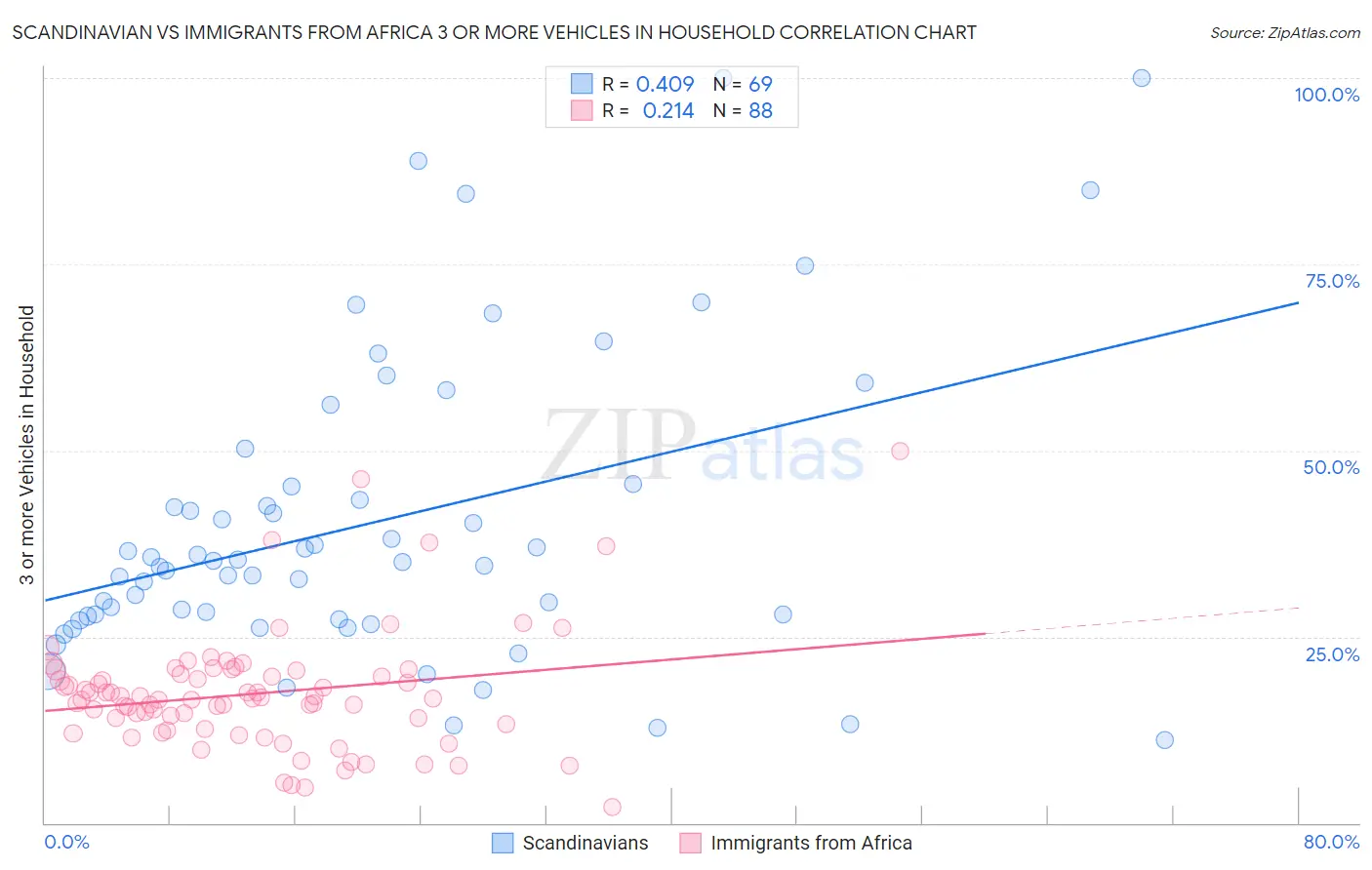 Scandinavian vs Immigrants from Africa 3 or more Vehicles in Household
