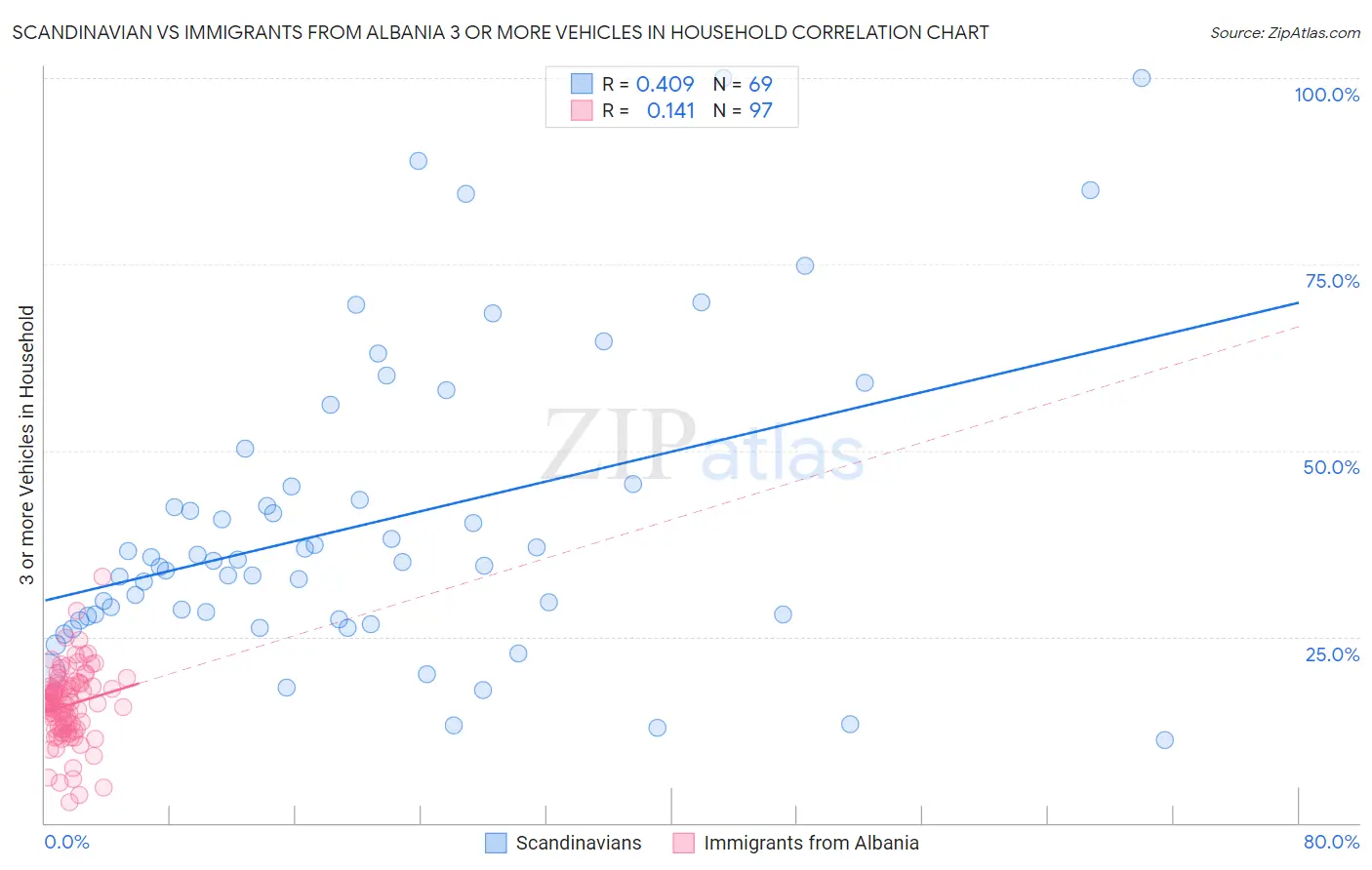 Scandinavian vs Immigrants from Albania 3 or more Vehicles in Household