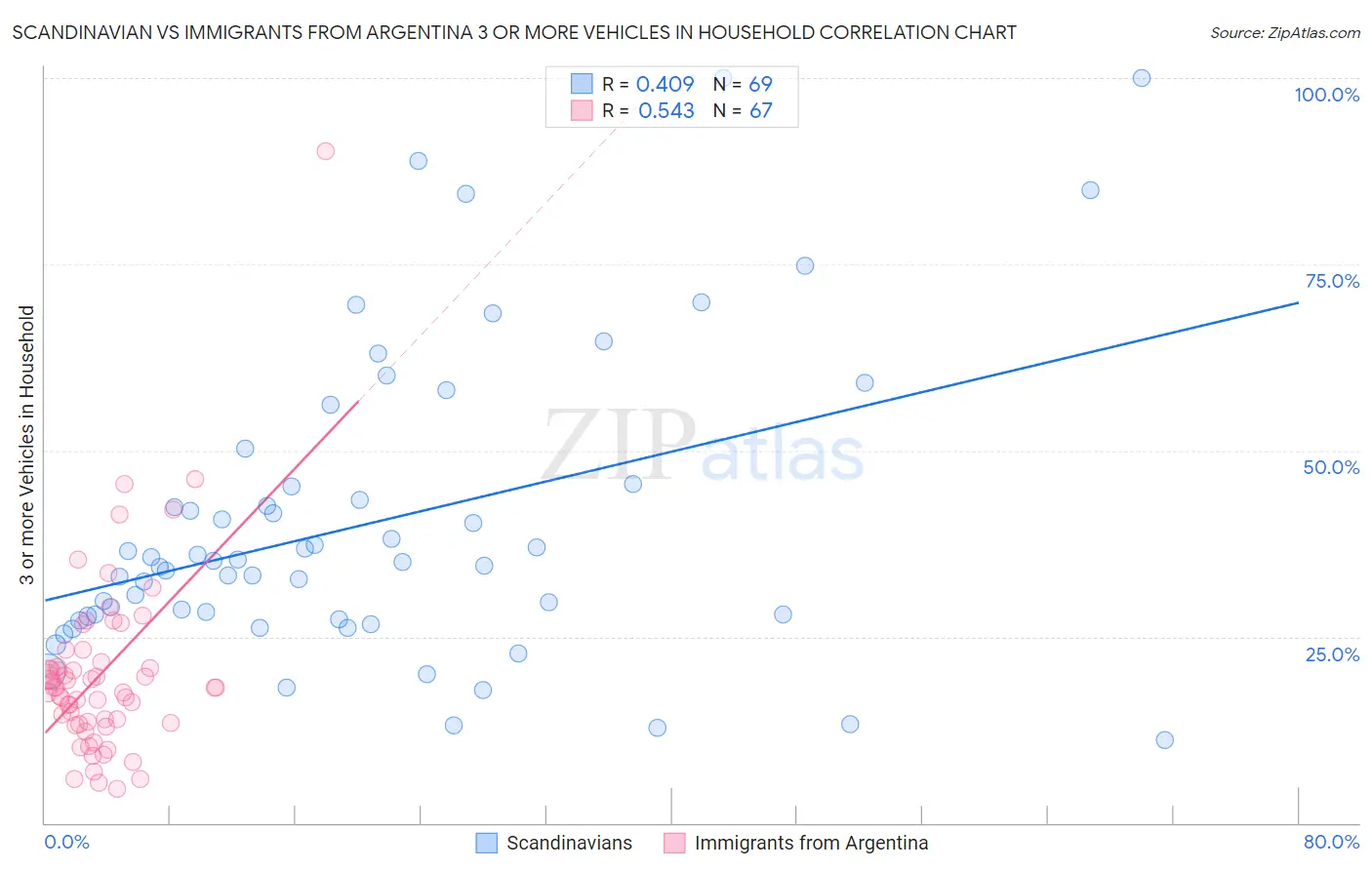 Scandinavian vs Immigrants from Argentina 3 or more Vehicles in Household