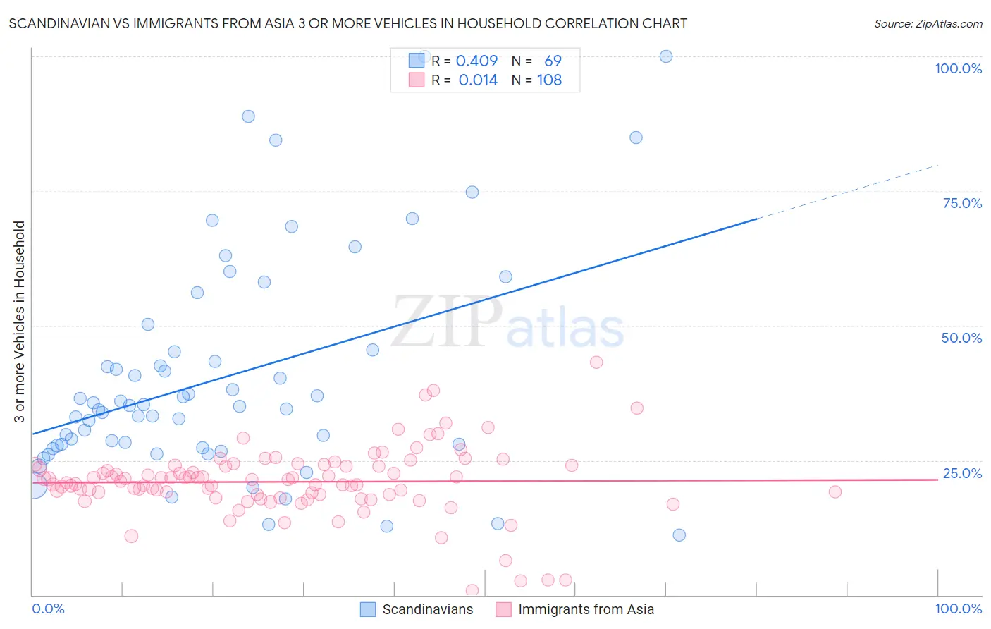 Scandinavian vs Immigrants from Asia 3 or more Vehicles in Household