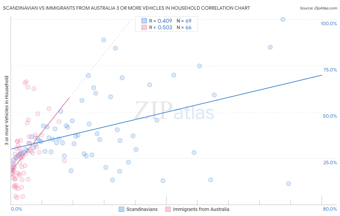 Scandinavian vs Immigrants from Australia 3 or more Vehicles in Household