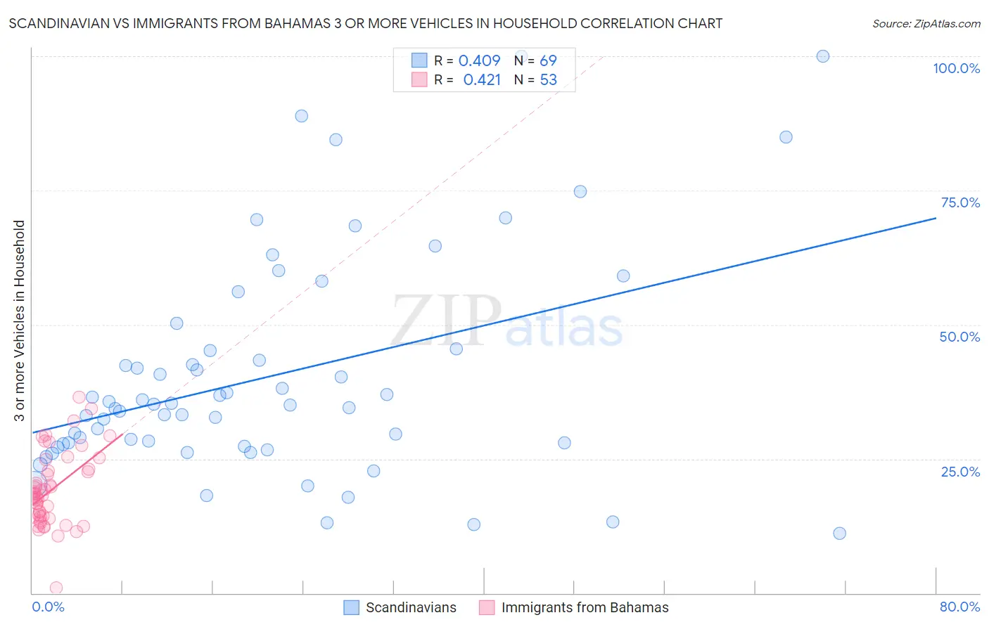 Scandinavian vs Immigrants from Bahamas 3 or more Vehicles in Household
