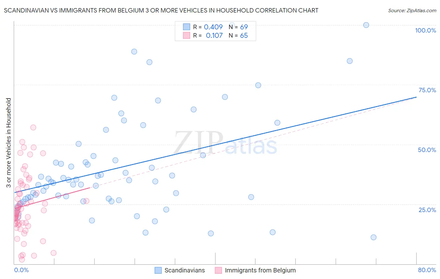 Scandinavian vs Immigrants from Belgium 3 or more Vehicles in Household