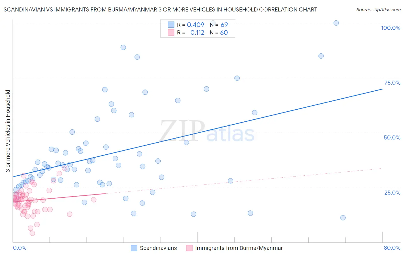 Scandinavian vs Immigrants from Burma/Myanmar 3 or more Vehicles in Household