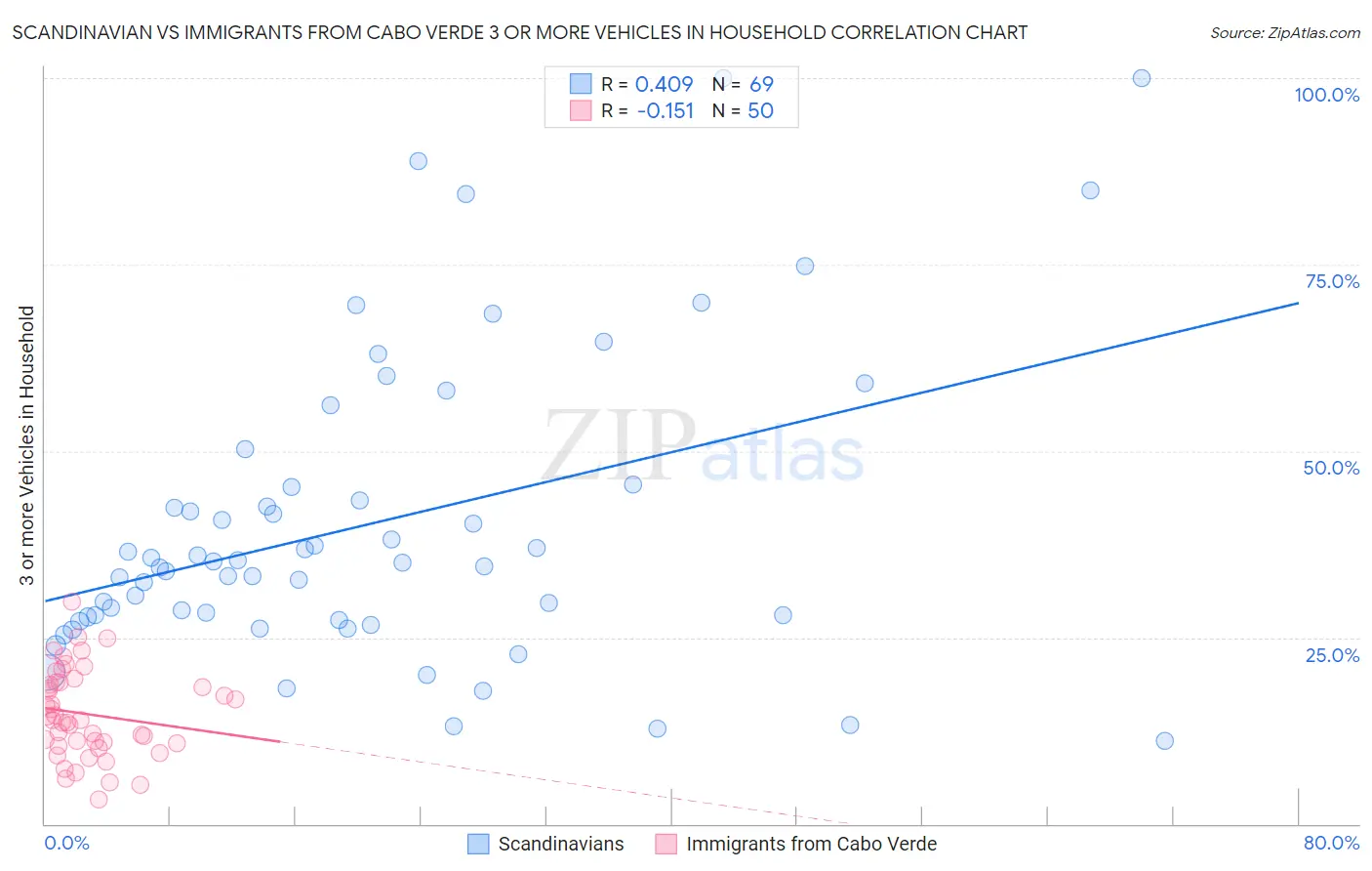 Scandinavian vs Immigrants from Cabo Verde 3 or more Vehicles in Household
