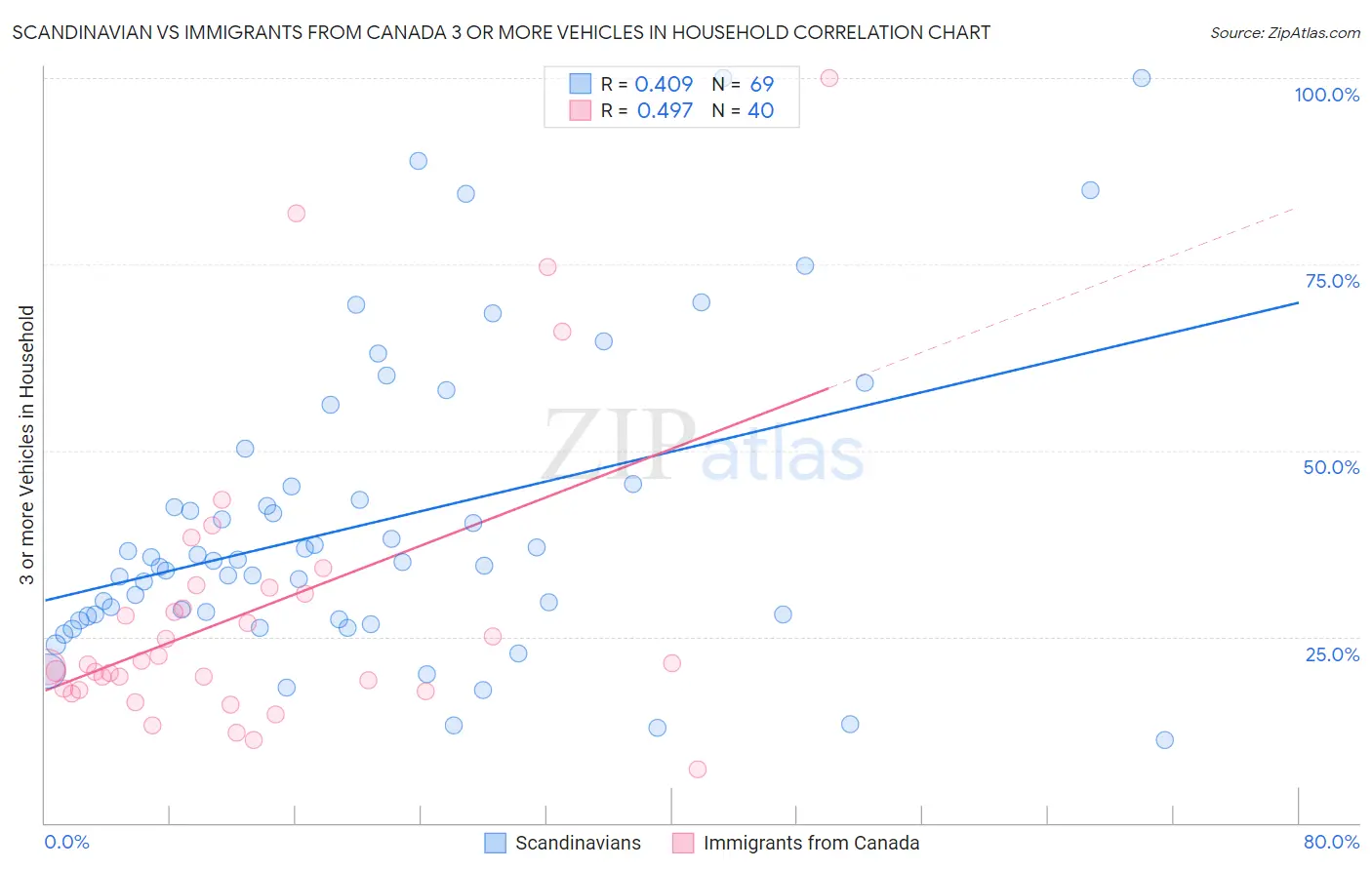 Scandinavian vs Immigrants from Canada 3 or more Vehicles in Household