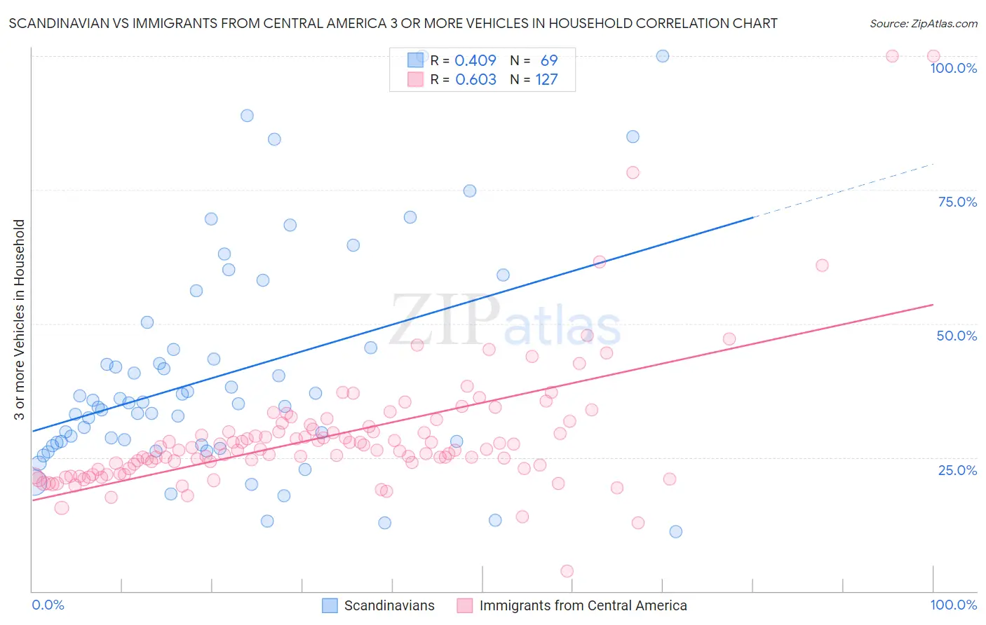 Scandinavian vs Immigrants from Central America 3 or more Vehicles in Household