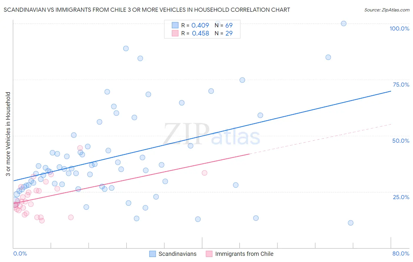 Scandinavian vs Immigrants from Chile 3 or more Vehicles in Household