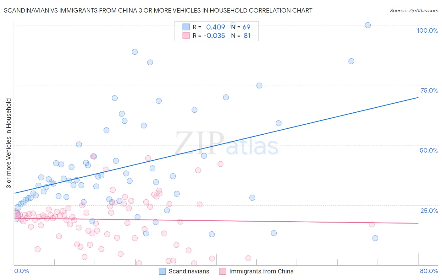 Scandinavian vs Immigrants from China 3 or more Vehicles in Household