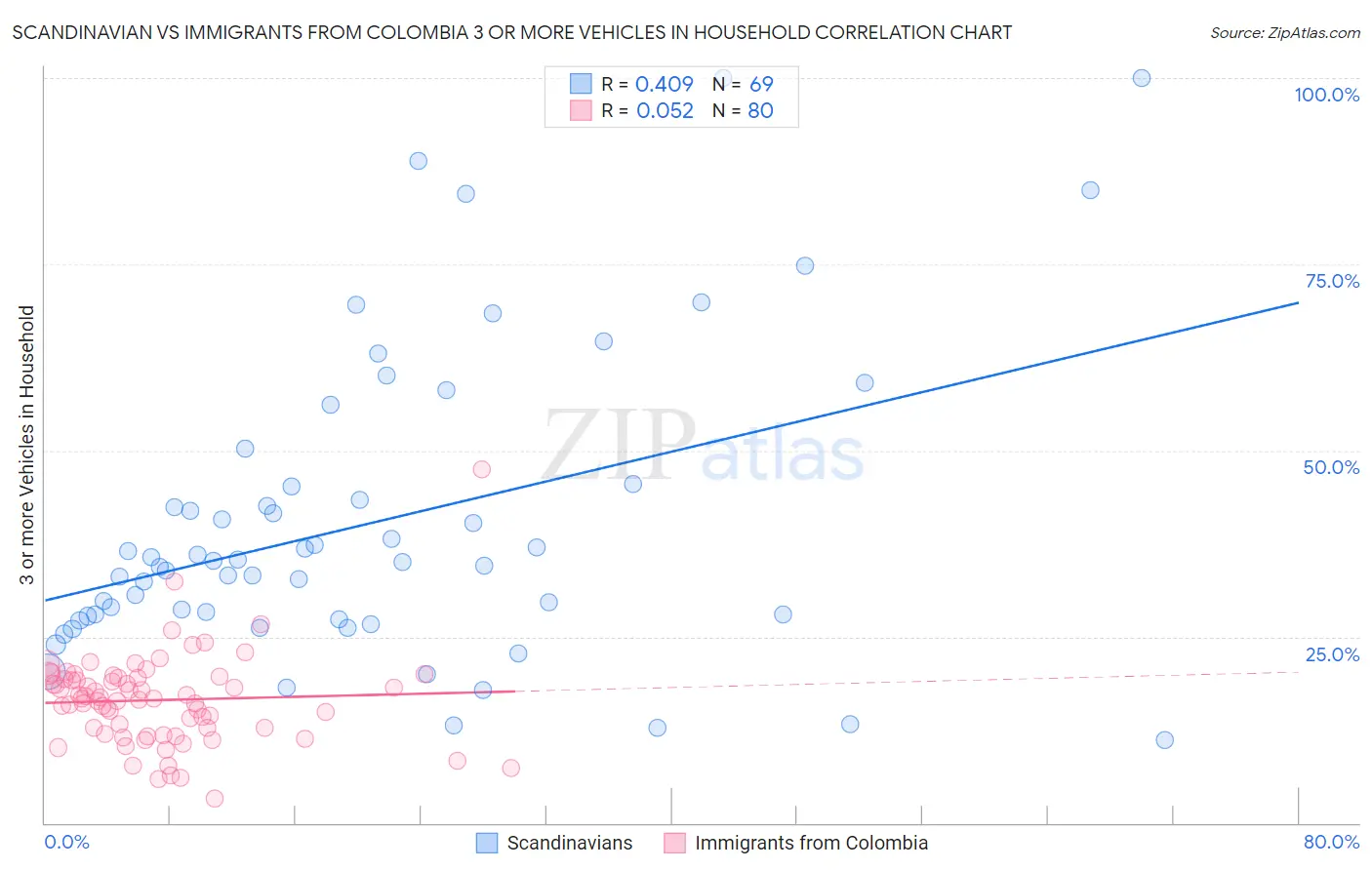 Scandinavian vs Immigrants from Colombia 3 or more Vehicles in Household