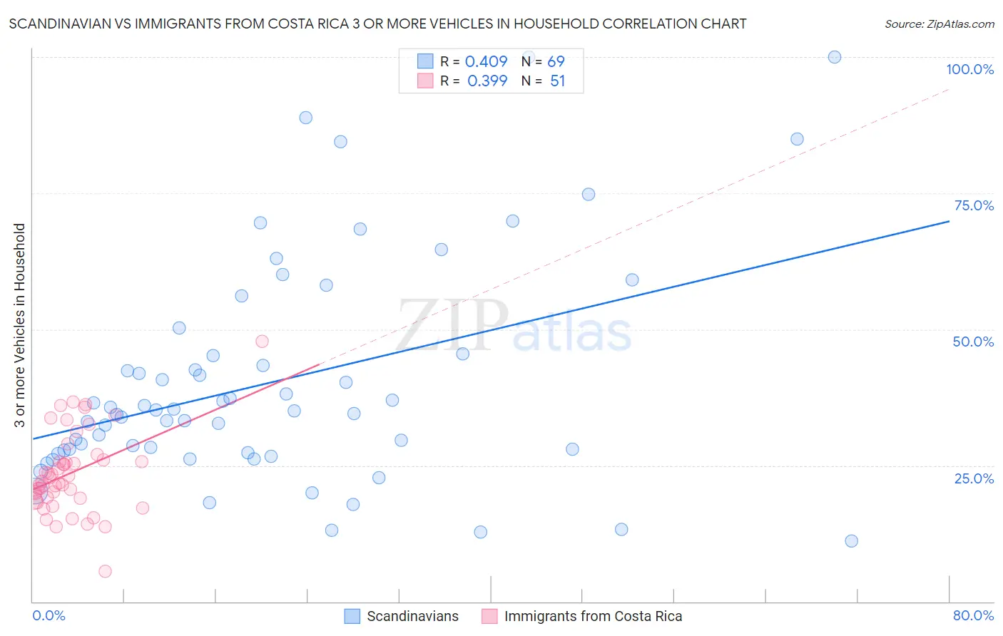 Scandinavian vs Immigrants from Costa Rica 3 or more Vehicles in Household
