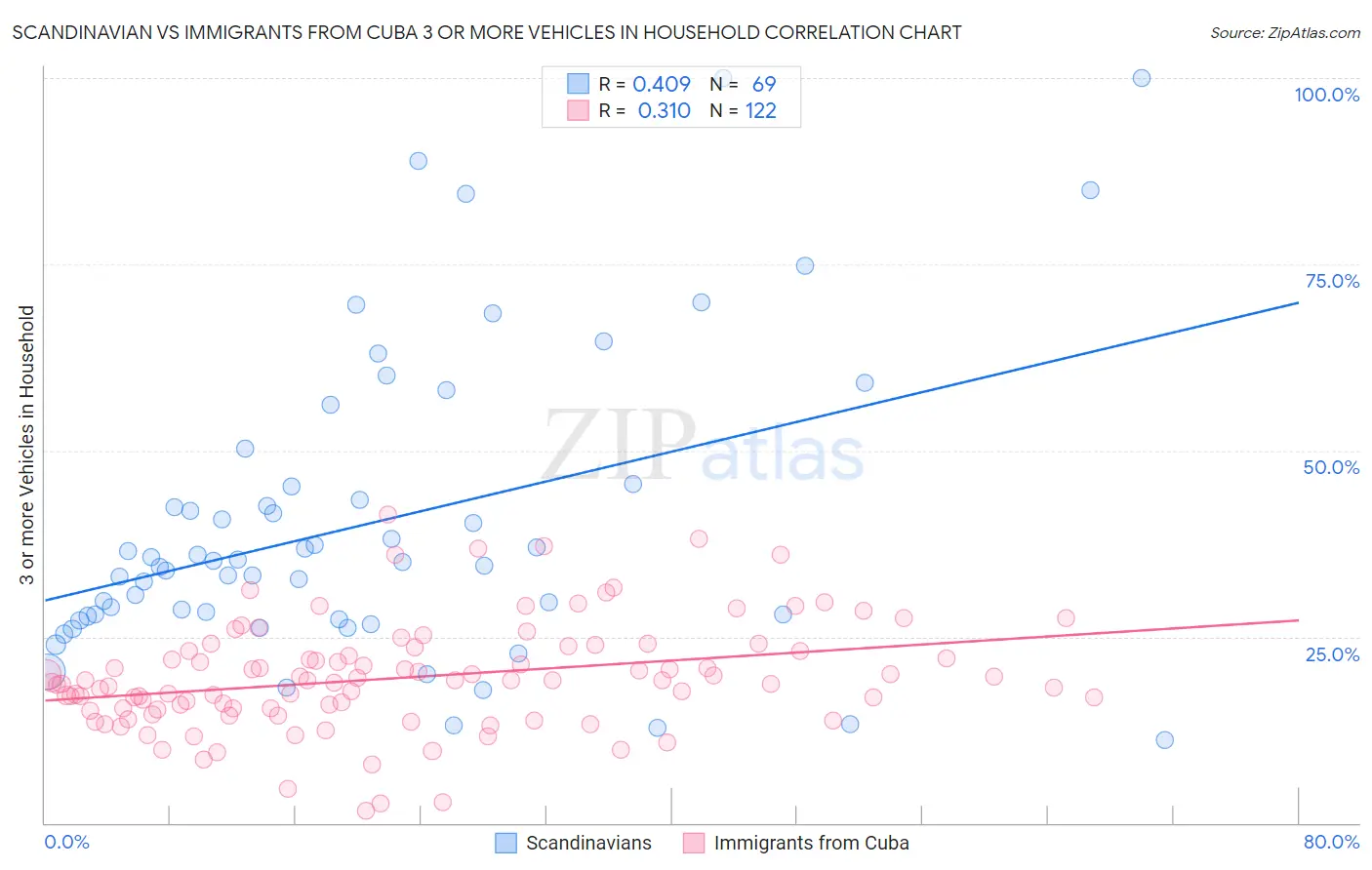 Scandinavian vs Immigrants from Cuba 3 or more Vehicles in Household