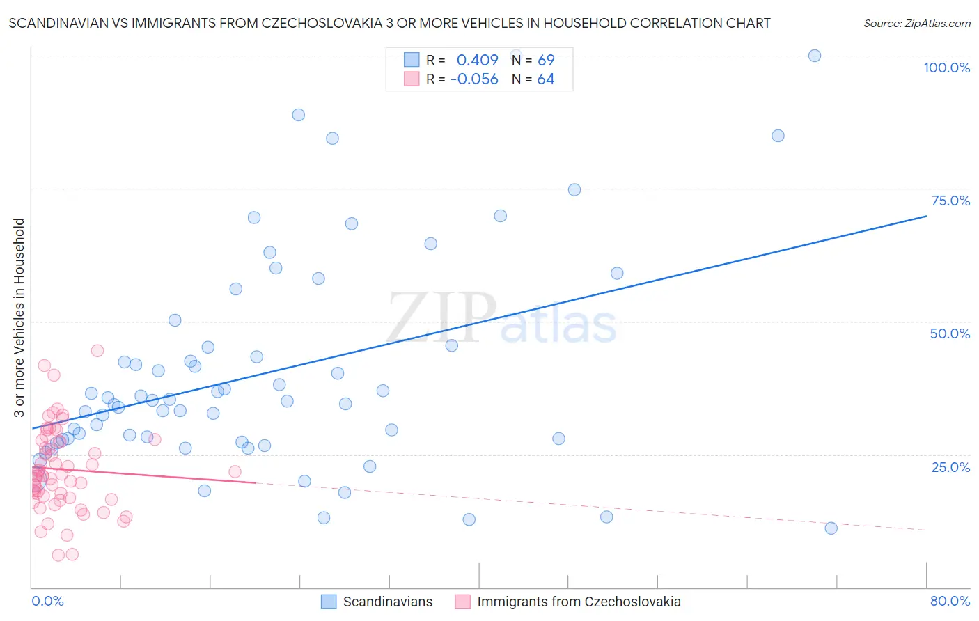 Scandinavian vs Immigrants from Czechoslovakia 3 or more Vehicles in Household
