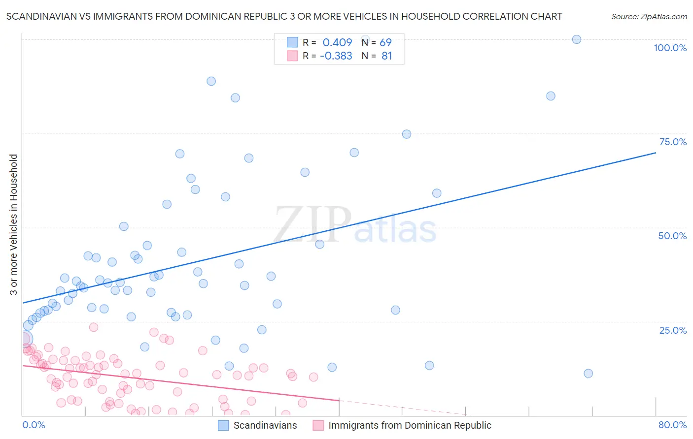 Scandinavian vs Immigrants from Dominican Republic 3 or more Vehicles in Household