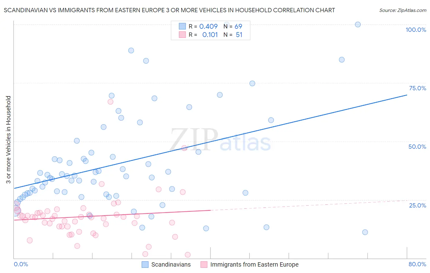 Scandinavian vs Immigrants from Eastern Europe 3 or more Vehicles in Household