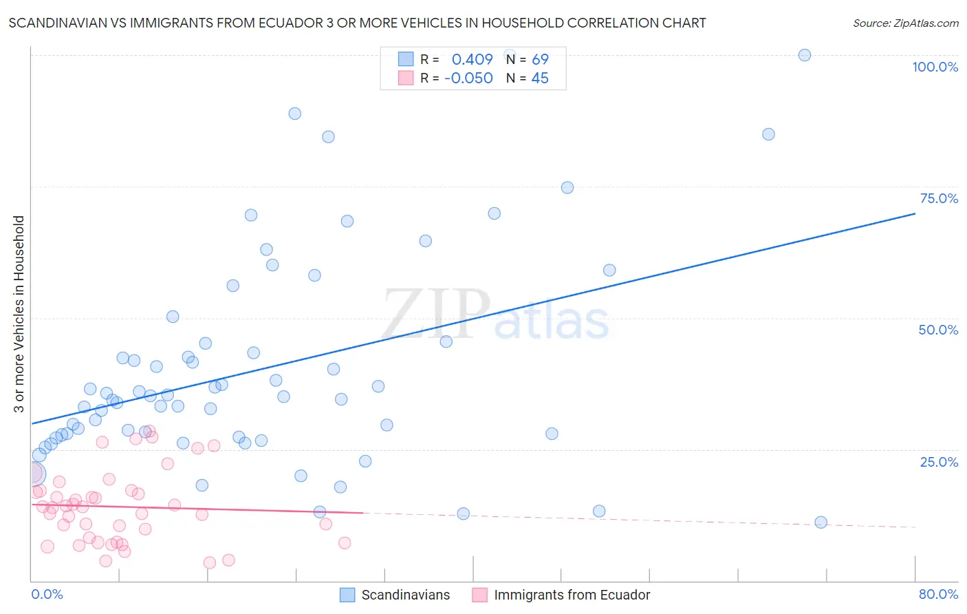 Scandinavian vs Immigrants from Ecuador 3 or more Vehicles in Household