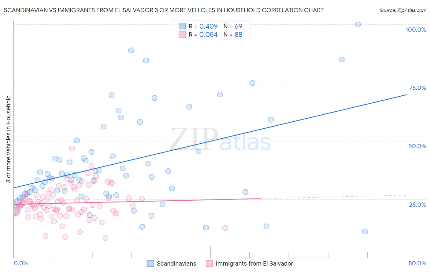 Scandinavian vs Immigrants from El Salvador 3 or more Vehicles in Household
