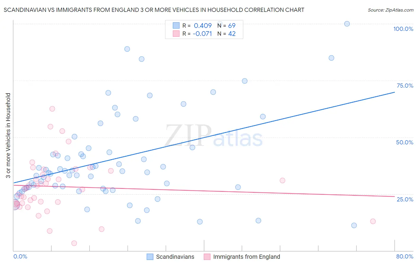 Scandinavian vs Immigrants from England 3 or more Vehicles in Household