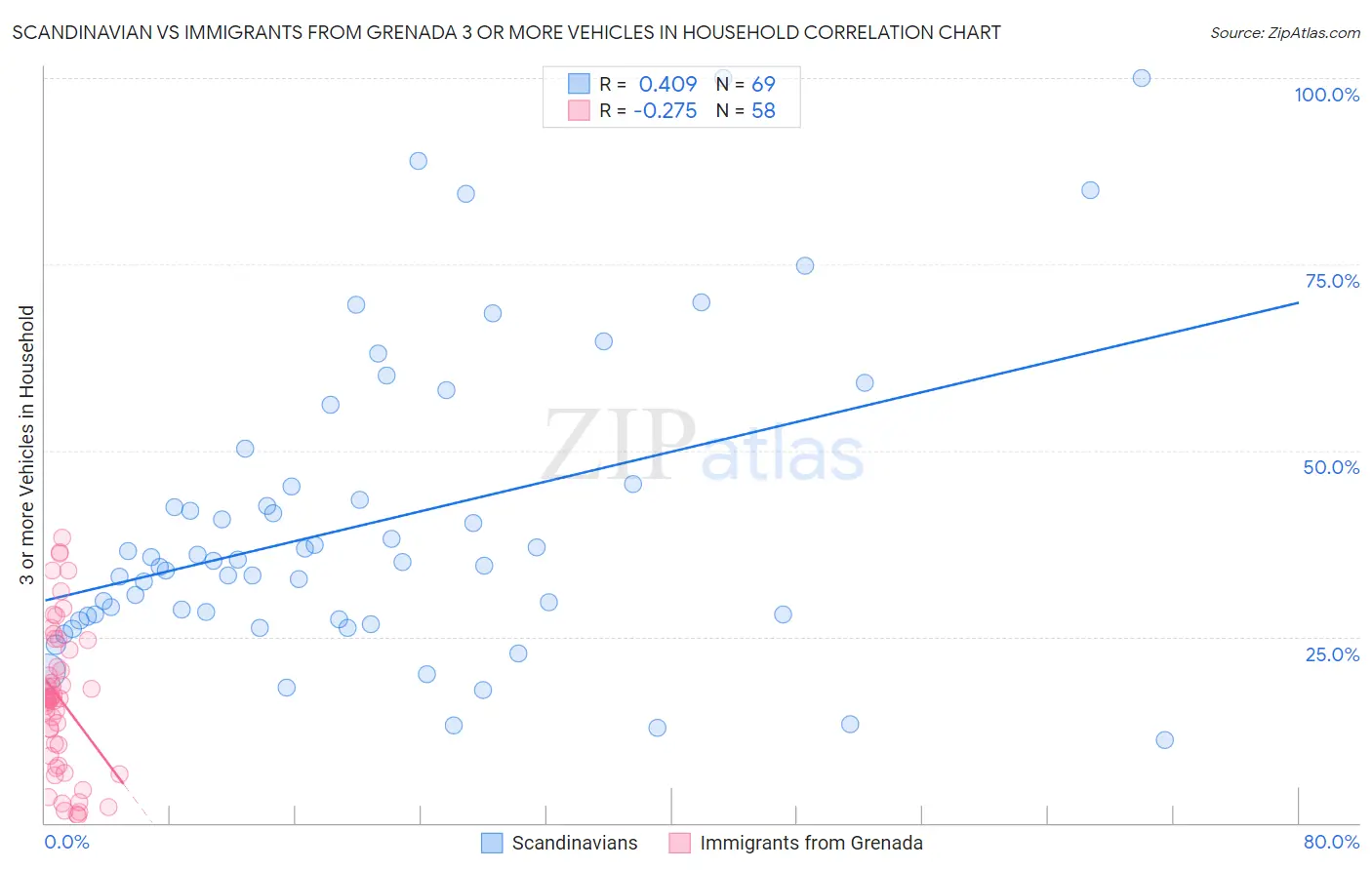 Scandinavian vs Immigrants from Grenada 3 or more Vehicles in Household