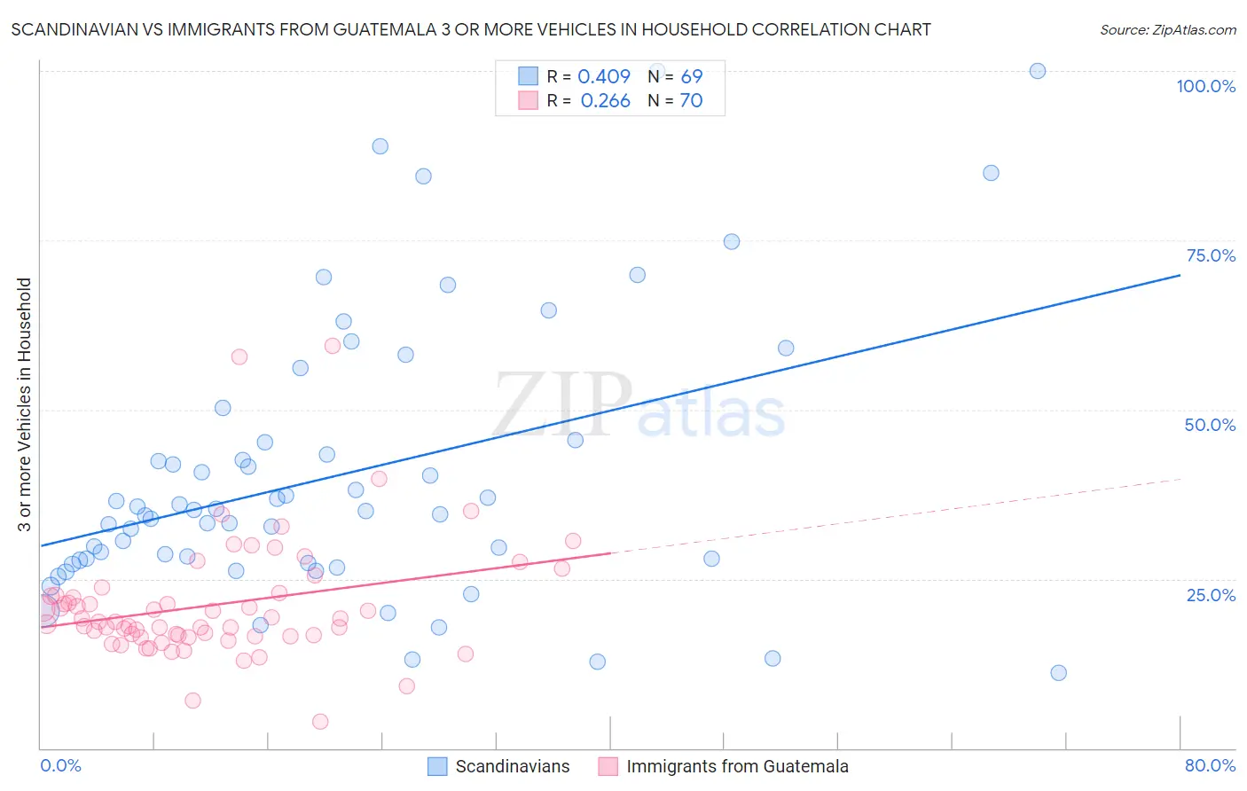 Scandinavian vs Immigrants from Guatemala 3 or more Vehicles in Household