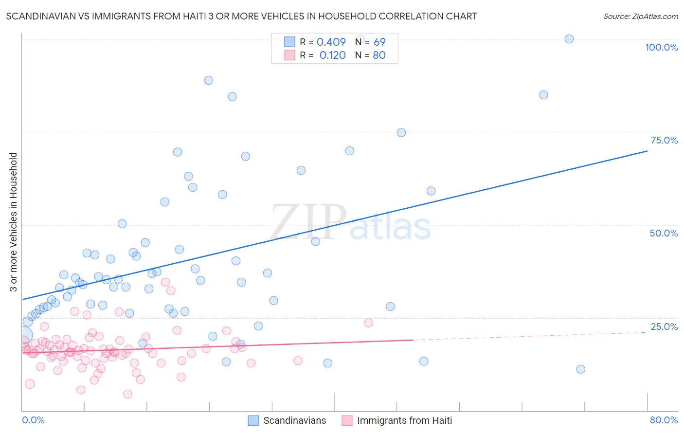 Scandinavian vs Immigrants from Haiti 3 or more Vehicles in Household