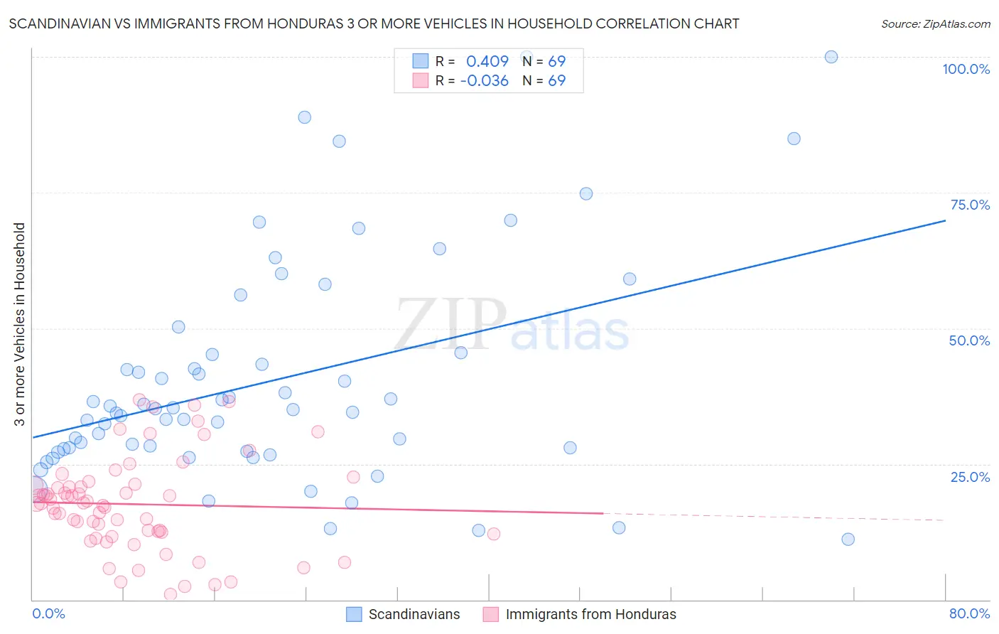 Scandinavian vs Immigrants from Honduras 3 or more Vehicles in Household
