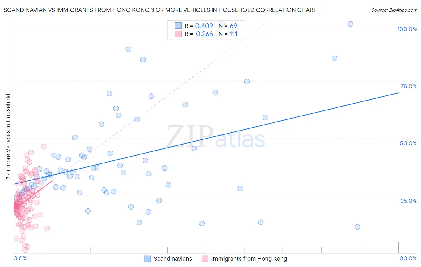 Scandinavian vs Immigrants from Hong Kong 3 or more Vehicles in Household