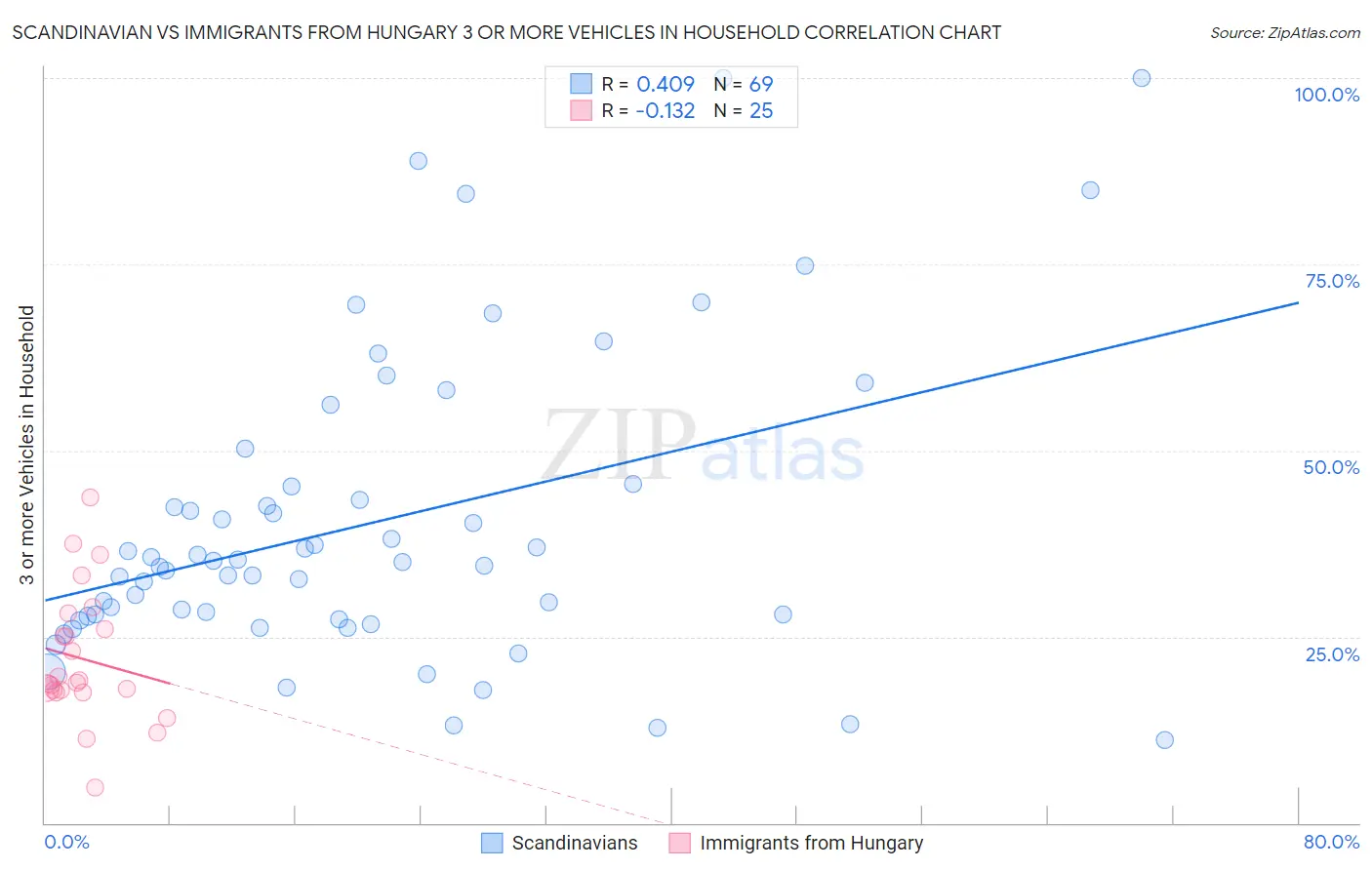 Scandinavian vs Immigrants from Hungary 3 or more Vehicles in Household